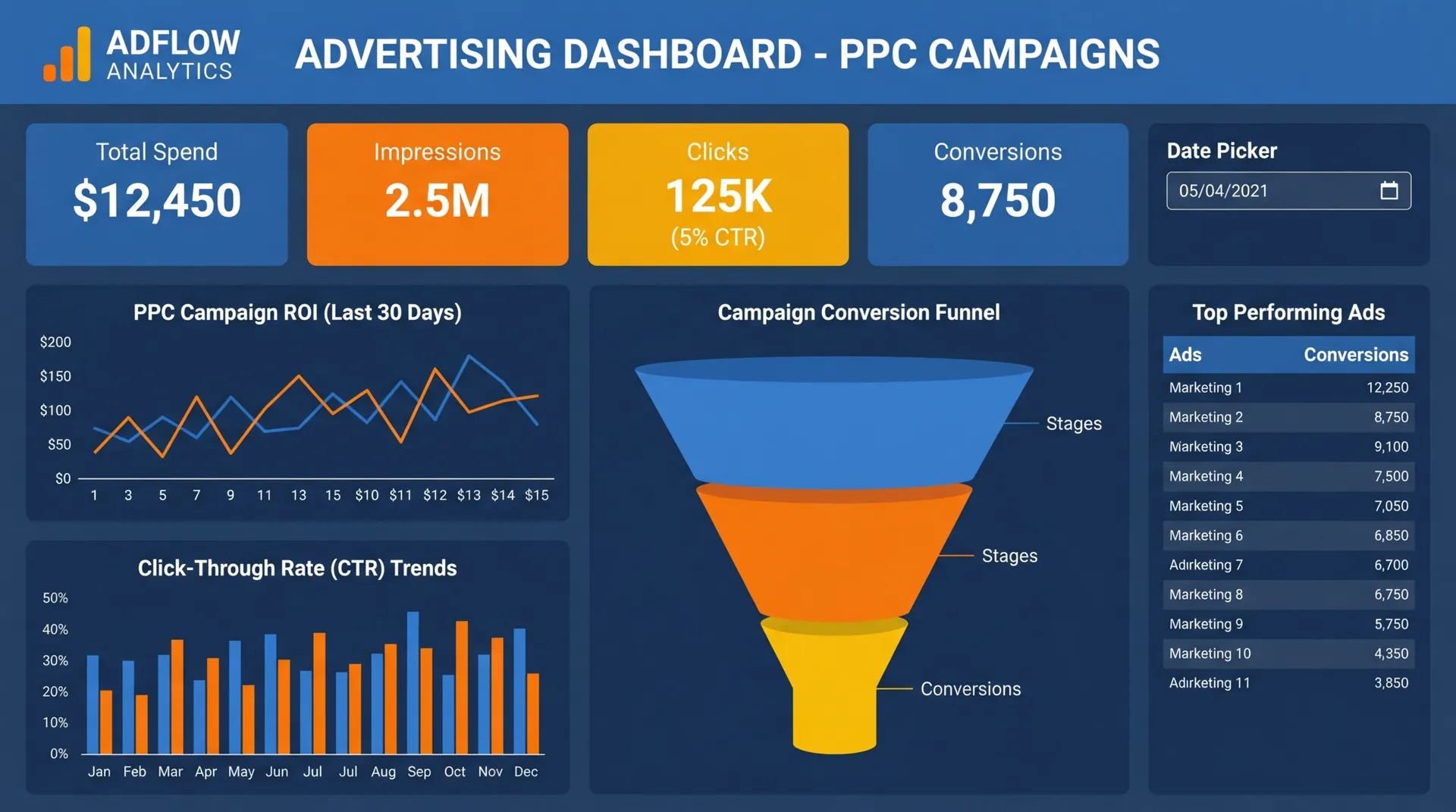 PPC advertising campaign dashboard with performance metrics
